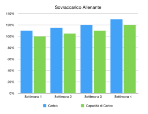 Sovraccarico Allenante