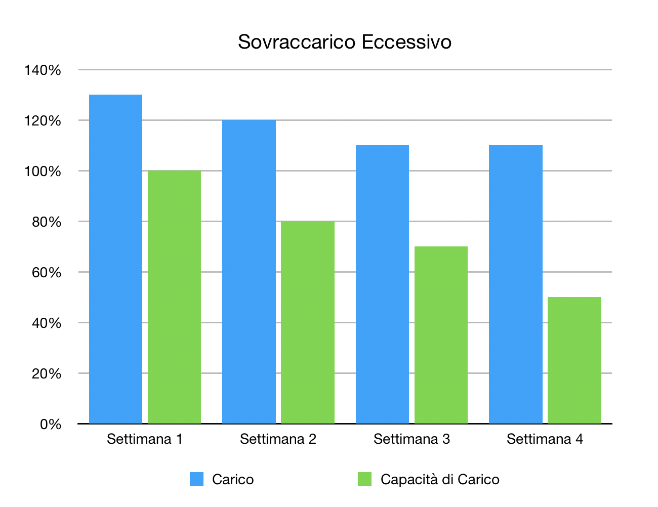 Sovraccarico eccessivo